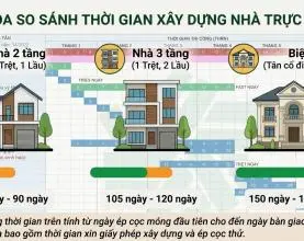 Thời gian xây nhà phố 2 tầng, 3 tầng mất bao lâu? Sự thật đằng sau lời hứa "xây siêu tốc"