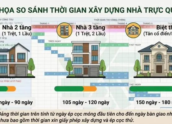 Thời gian xây nhà phố 2 tầng, 3 tầng mất bao lâu? Sự thật đằng sau lời hứa "xây siêu tốc"
