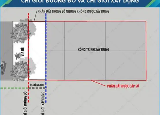 Lộ giới và khoảng lùi xây dựng là gì? Đừng để bị đập bỏ mặt tiền oan uổng