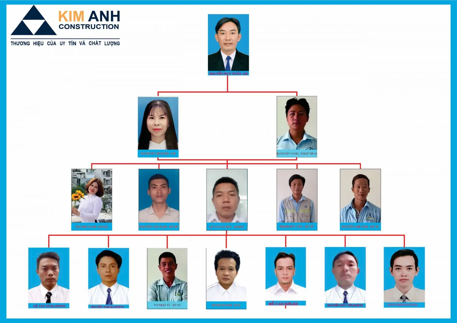 Đội ngũ nh&acirc;n sự c&ocirc;ng ty&nbsp;X&acirc;y Dựng Kim Anh