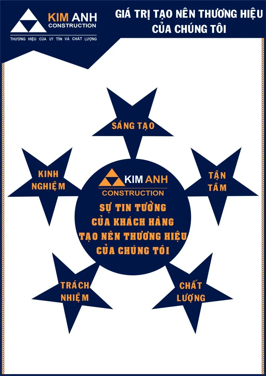 Gi&aacute; trị thương hiệu c&ocirc;ng ty&nbsp;X&acirc;y Dựng Kim Anh