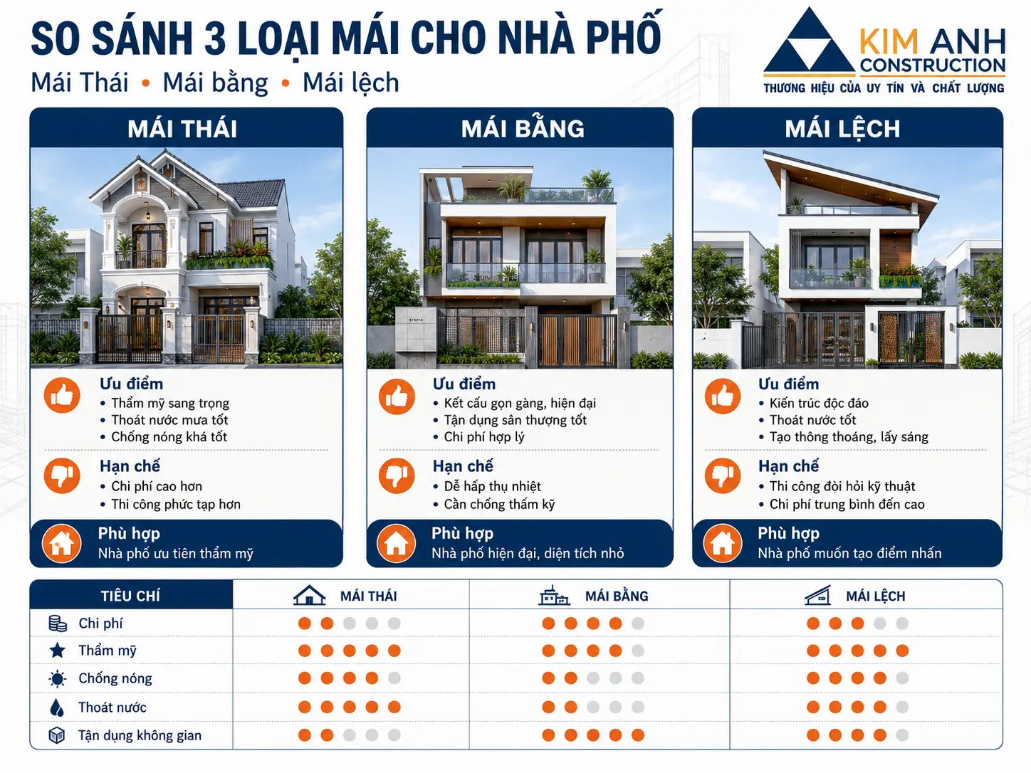 Infographic so s&aacute;nh 3 loại m&aacute;i Th&aacute;i m&aacute;i bằng m&aacute;i lệch cho nh&agrave; phố